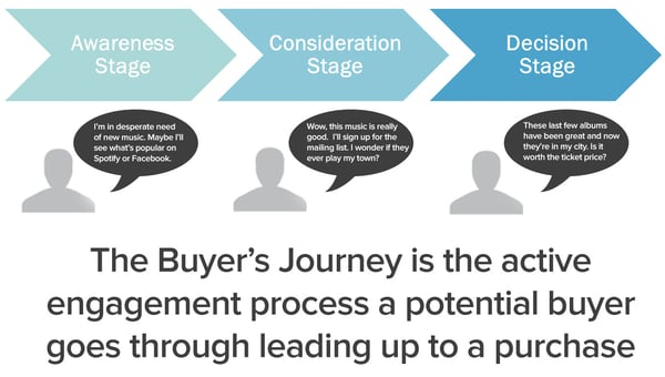 buyers-journey