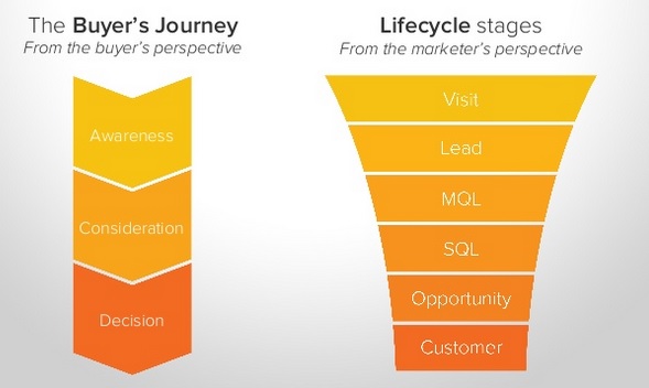life_cycle_stagesbuyers_journey